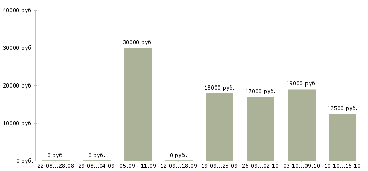 Вакансии агент по продажам услуг в Челябинске - Медиана зарплат агент по продажам услуг в Челябинске за 2 месяца