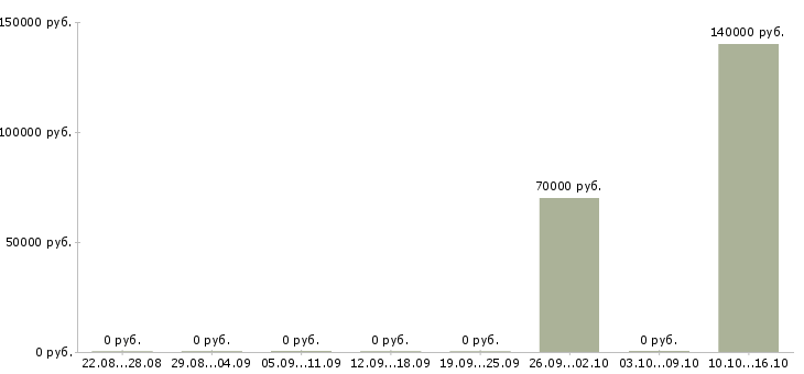 Вакансии аналитик по информационной безопасности в Москве - Медиана зарплат аналитик по информационной безопасности в Москве за 2 месяца