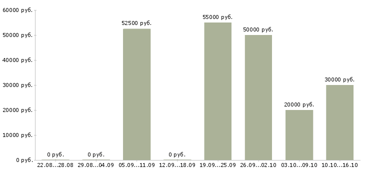 Вакансии бухгалтер осно в Иркутске - Медиана зарплат бухгалтер осно в Иркутске за 2 месяца
