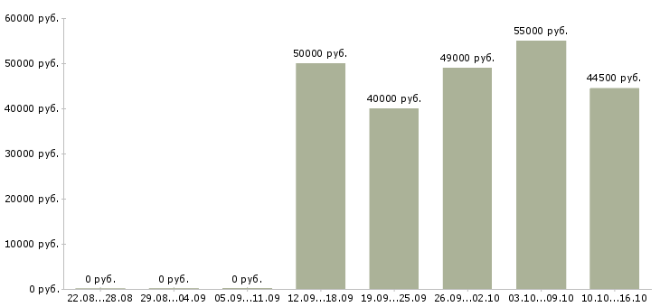 Вакансии водитель экспедитор категории с е в Саратове - Медиана зарплат водитель экспедитор категории с е в Саратове за 2 месяца