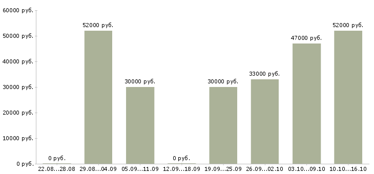 Вакансии грузчик с питанием и проживанием в Иваново - Медиана зарплат грузчик с питанием и проживанием в Иваново за 2 месяца