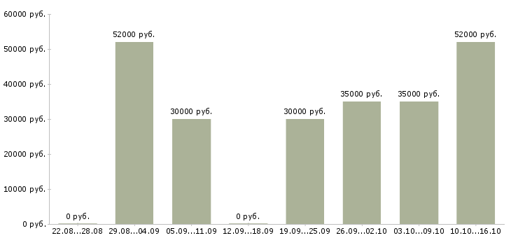 Вакансии грузчик с проживанием и питанием в Иваново - Медиана зарплат грузчик с проживанием и питанием в Иваново за 2 месяца