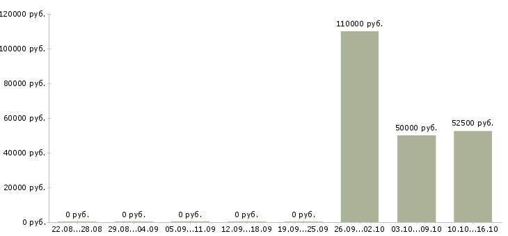 Вакансии директор департамента маркетинга в Москве - Медиана зарплат директор департамента маркетинга в Москве за 2 месяца