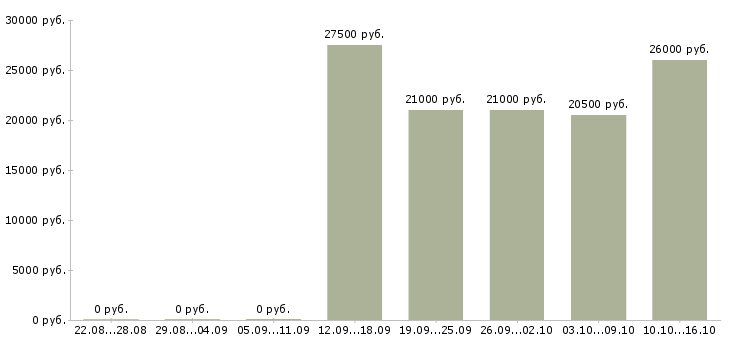 Вакансии директор по работе с клиентами в Ангарске - Медиана зарплат директор по работе с клиентами в Ангарске за 2 месяца