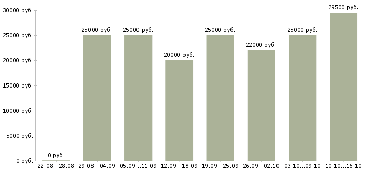 Вакансии дома в свободное время в Костроме - Медиана зарплат дома в свободное время в Костроме за 2 месяца