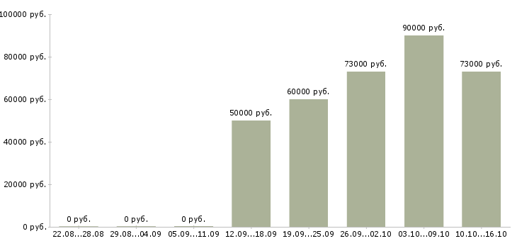 Вакансии инженер по сварочному производству в Москве - Медиана зарплат инженер по сварочному производству в Москве за 2 месяца