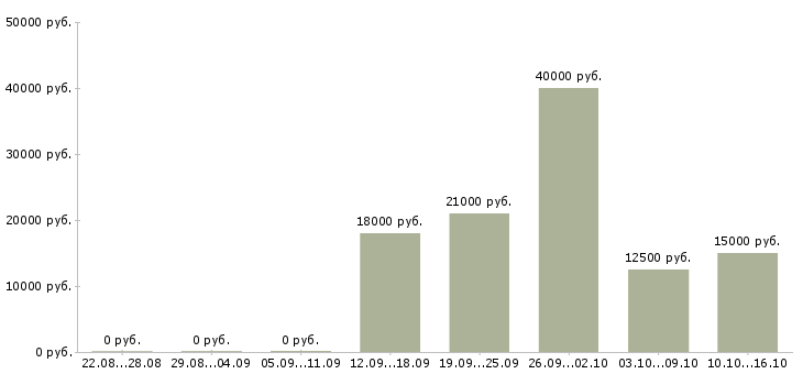 Вакансии кассир на сменный график в Барнауле - Медиана зарплат кассир на сменный график в Барнауле за 2 месяца