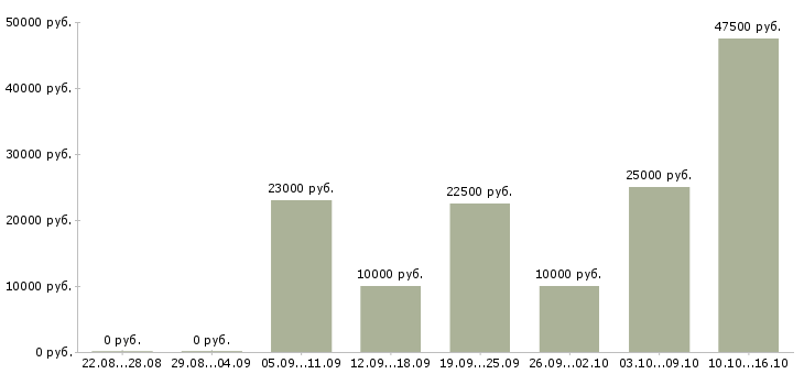 Вакансии клиент менеджер без продаж в Тольятти - Медиана зарплат клиент менеджер без продаж в Тольятти за 2 месяца
