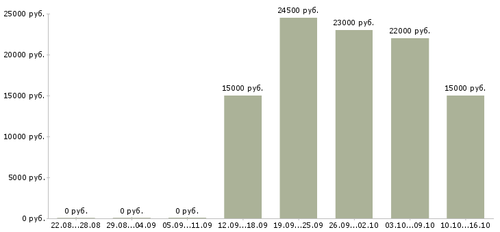 Вакансии консультант для работы на дому в Курске - Медиана зарплат консультант для работы на дому в Курске за 2 месяца