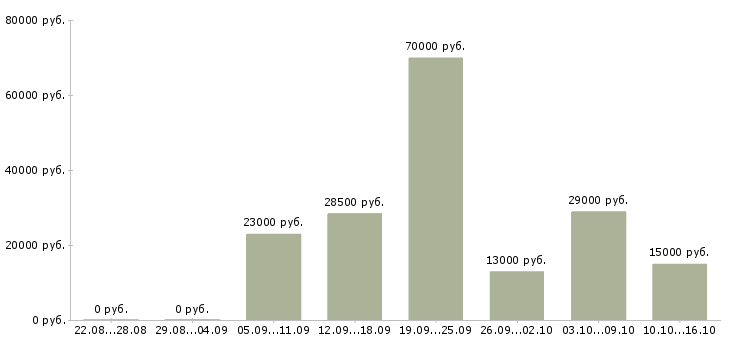 Вакансии консультант для работы с клиентами в Рязани - Медиана зарплат консультант для работы с клиентами в Рязани за 2 месяца
