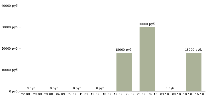 Вакансии консультант магазина косметики в Екатеринбурге - Медиана зарплат консультант магазина косметики в Екатеринбурге за 2 месяца