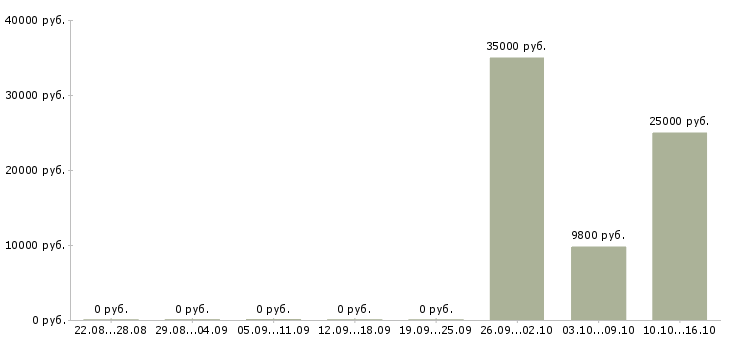 Вакансии консультант по банковским продуктам в Краснодаре - Медиана зарплат консультант по банковским продуктам в Краснодаре за 2 месяца