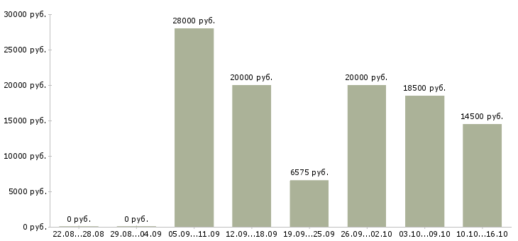 Вакансии консультант по продукции в Тольятти - Медиана зарплат консультант по продукции в Тольятти за 2 месяца