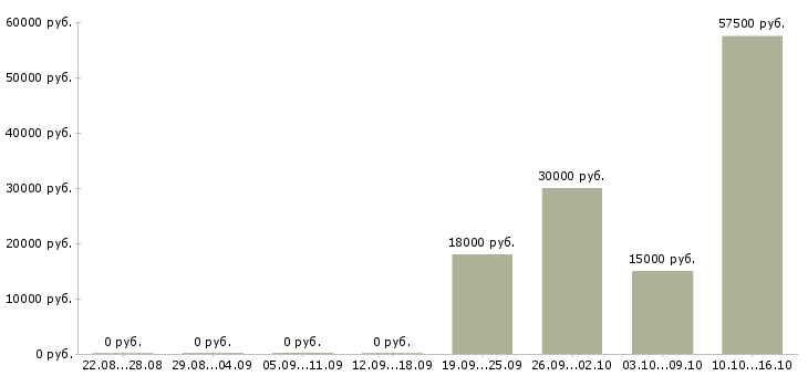 Вакансии консультант по стилю в Екатеринбурге - Медиана зарплат консультант по стилю в Екатеринбурге за 2 месяца