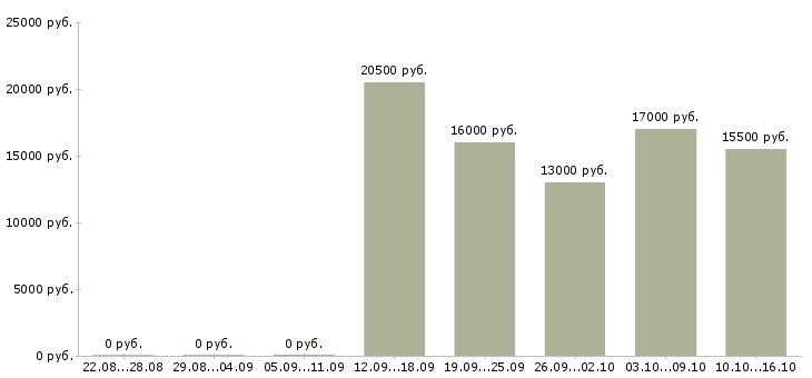 Вакансии менеджер call центра в Челябинске - Медиана зарплат менеджер call центра в Челябинске за 2 месяца