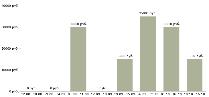 Вакансии менеджер в новый офис Набережные челны - Медиана зарплат менеджер в новый офис Набережные челны за 2 месяца