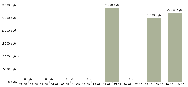 Вакансии менеджер в учебный центр в Кургане - Медиана зарплат менеджер в учебный центр в Кургане за 2 месяца