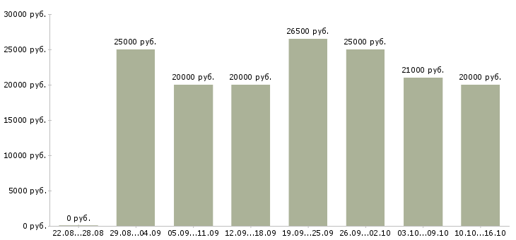 Вакансии менеджер для работы с рекламой в Перми - Медиана зарплат менеджер для работы с рекламой в Перми за 2 месяца