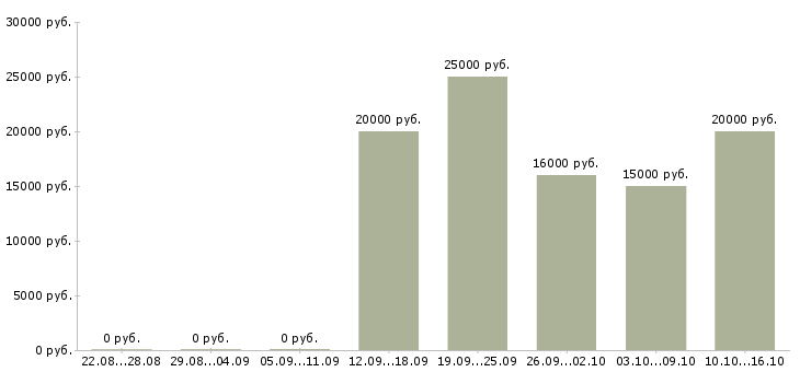 Вакансии менеджер для развития продаж Йошкар-ола - Медиана зарплат менеджер для развития продаж Йошкар-ола за 2 месяца