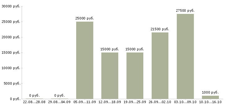 Вакансии менеджер интернет рекламы в Ульяновске - Медиана зарплат менеджер интернет рекламы в Ульяновске за 2 месяца
