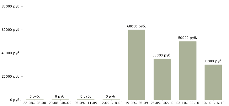 Вакансии менеджер коммерческого отдела в Перми - Медиана зарплат менеджер коммерческого отдела в Перми за 2 месяца