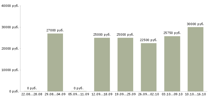 Вакансии менеджер корпоративного отдела в Саратове - Медиана зарплат менеджер корпоративного отдела в Саратове за 2 месяца