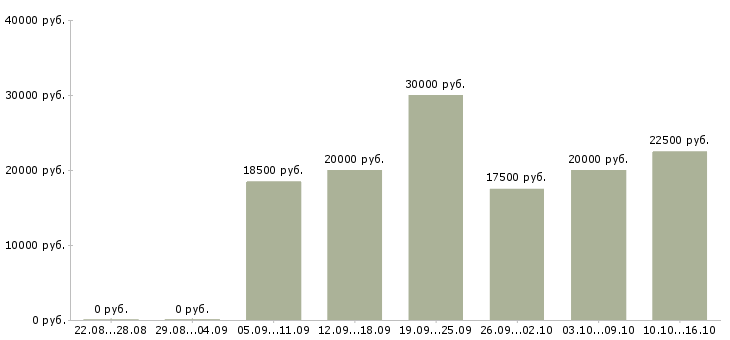 Вакансии менеджер обработки заказов в Иваново - Медиана зарплат менеджер обработки заказов в Иваново за 2 месяца