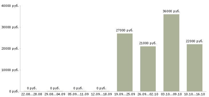 Вакансии менеджер по банковским продуктам в Самаре - Медиана зарплат менеджер по банковским продуктам в Самаре за 2 месяца