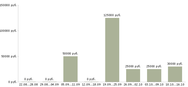 Вакансии менеджер по поиску недвижимости в Саратове - Медиана зарплат менеджер по поиску недвижимости в Саратове за 2 месяца