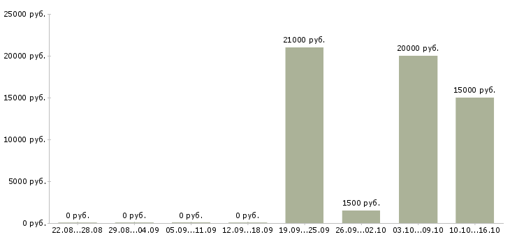 Вакансии менеджер по продажам косметики в Барнауле - Медиана зарплат менеджер по продажам косметики в Барнауле за 2 месяца