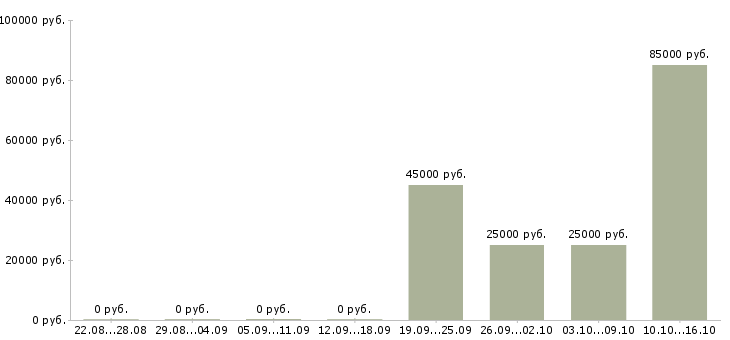 Вакансии менеджер по работе с недвижимостью в Туле - Медиана зарплат менеджер по работе с недвижимостью в Туле за 2 месяца