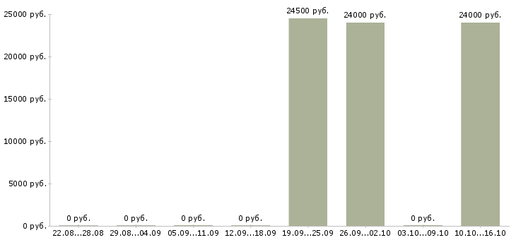 Вакансии менеджер по сми в Красноярске - Медиана зарплат менеджер по сми в Красноярске за 2 месяца