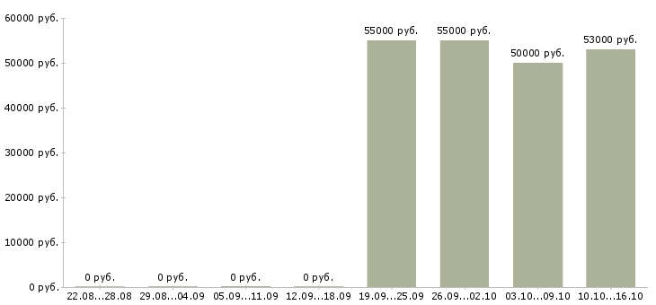 Вакансии менеджер по упаковке в Владимире - Медиана зарплат менеджер по упаковке в Владимире за 2 месяца