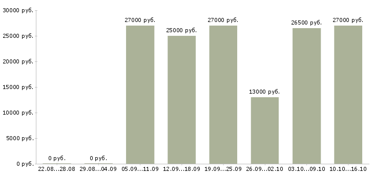 Вакансии менеджер по холодным продажам в Твери - Медиана зарплат менеджер по холодным продажам в Твери за 2 месяца