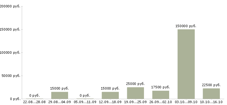 Вакансии менеджер сети магазинов Дагестан - Медиана зарплат менеджер сети магазинов Дагестан за 2 месяца