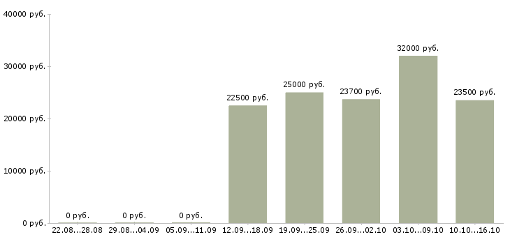 Вакансии менеджер сети магазинов в Костроме - Медиана зарплат менеджер сети магазинов в Костроме за 2 месяца