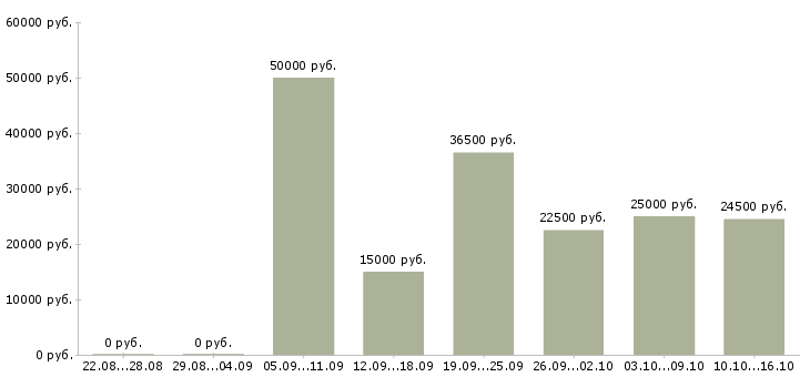 Вакансии менеджер срочно Татарстан - Медиана зарплат менеджер срочно Татарстан за 2 месяца