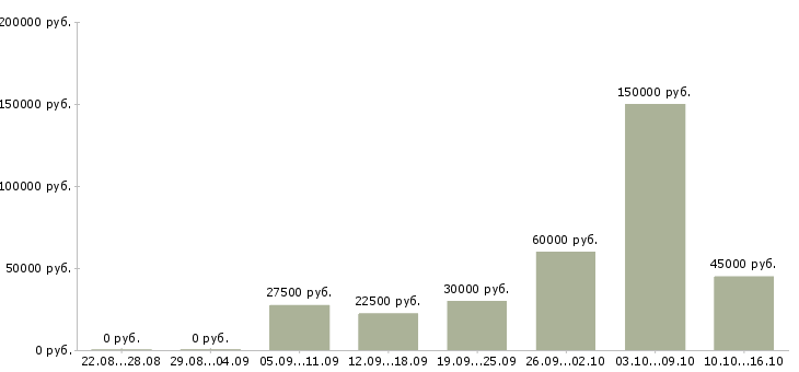 Вакансии менеджера по контролю качества Набережные челны - Медиана зарплат менеджера по контролю качества Набережные челны за 2 месяца