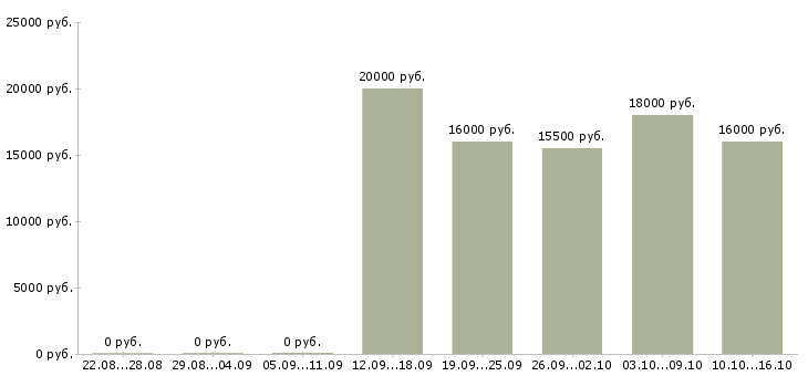 Вакансии мобильный консультант консультант в Белгороде - Медиана зарплат мобильный консультант консультант в Белгороде за 2 месяца
