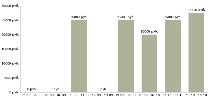 Вакансии оператор на телефон продажи в Тюмени - Медиана зарплат оператор на телефон продажи в Тюмени за 2 месяца