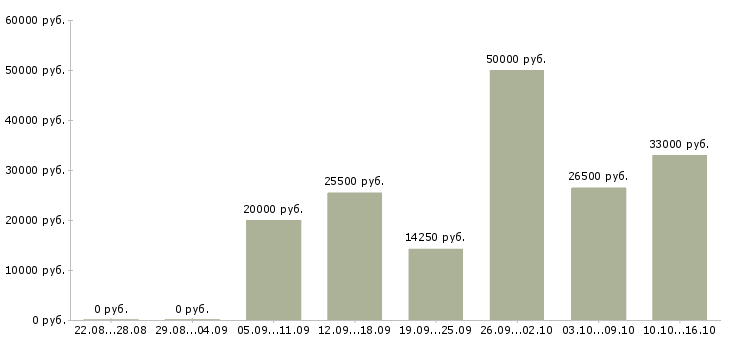 Вакансии оператор на часы в Чебоксарах - Медиана зарплат оператор на часы в Чебоксарах за 2 месяца