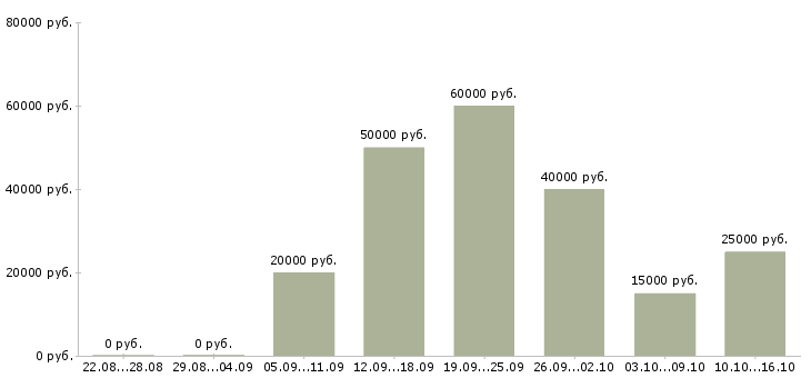 Вакансии оператор продукции в Казани - Медиана зарплат оператор продукции в Казани за 2 месяца