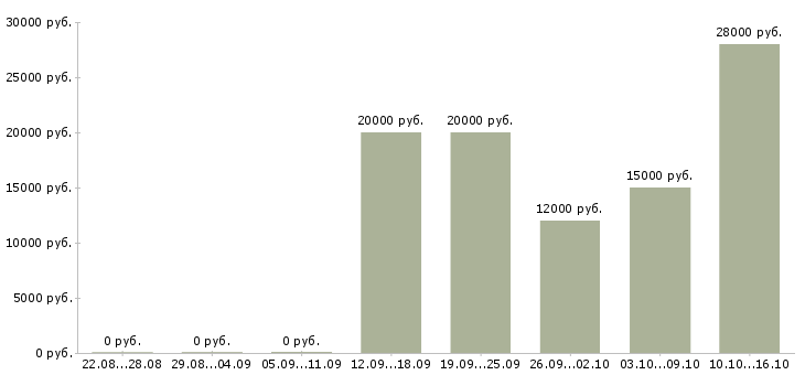 Вакансии офис менеджер с обучением Йошкар-ола - Медиана зарплат офис менеджер с обучением Йошкар-ола за 2 месяца