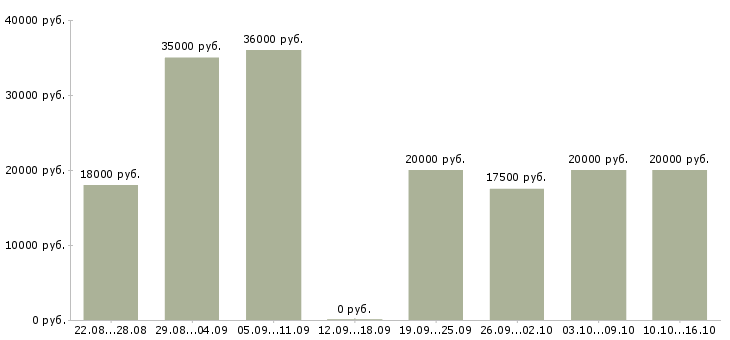 Вакансии подработка в декрете на дому в Новосибирске - Медиана зарплат подработка в декрете на дому в Новосибирске за 2 месяца