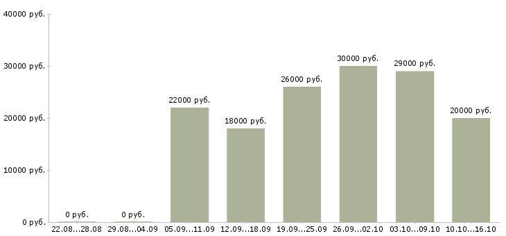 Вакансии подработка на пк в Кирове - Медиана зарплат подработка на пк в Кирове за 2 месяца