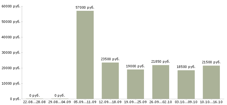 Вакансии помощник по документации в Казани - Медиана зарплат помощник по документации в Казани за 2 месяца