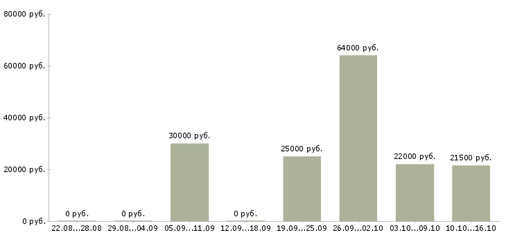 Вакансии предлагаю работу на дому в Серпухове - Медиана зарплат предлагаю работу на дому в Серпухове за 2 месяца