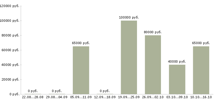 Вакансии программист микроконтроллеров в Москве - Медиана зарплат программист микроконтроллеров в Москве за 2 месяца