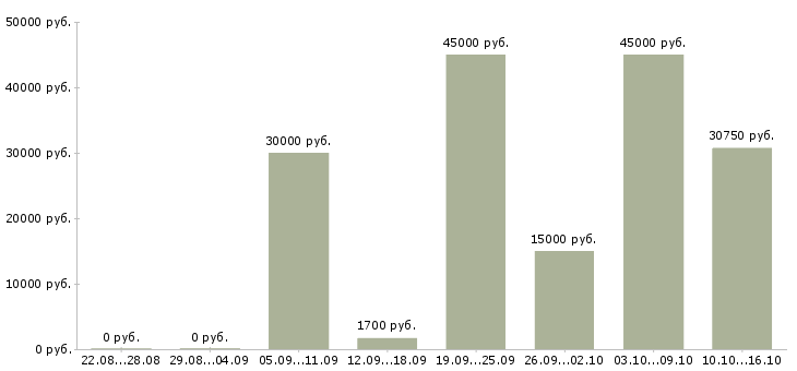 Вакансии продавец в мясной магазин в Москве - Медиана зарплат продавец в мясной магазин в Москве за 2 месяца