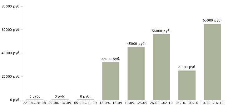 Вакансии разнорабочий завода Санкт-петербург - Медиана зарплат разнорабочий завода Санкт-петербург за 2 месяца